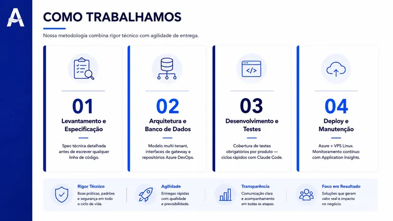 Como trabalhamos: levantamento, arquitetura, desenvolvimento e deploy